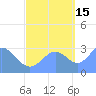Tide chart for Kwajalein Atoll, Namur Island, Pacific Islands on 2021/10/15