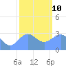 Tide chart for Kwajalein Atoll (Namur Island), Pacific Islands on 2022/01/10