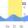 Tide chart for Kwajalein Atoll (Namur Island), Pacific Islands on 2022/01/11