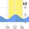 Tide chart for Kwajalein Atoll (Namur Island), Pacific Islands on 2022/01/12