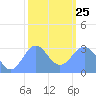 Tide chart for Kwajalein Atoll (Namur Island), Pacific Islands on 2022/01/25