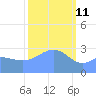 Tide chart for Kwajalein Atoll, Namur Island, Pacific Islands on 2022/02/11