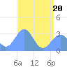 Tide chart for Kwajalein Atoll, Namur Island, Pacific Islands on 2022/06/20
