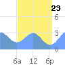 Tide chart for Kwajalein Atoll, Namur Island, Pacific Islands on 2022/06/23