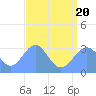 Tide chart for Kwajalein Atoll, Namur Island, Pacific Islands on 2022/07/20