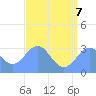 Tide chart for Kwajalein Atoll, Namur Island, Pacific Islands on 2022/07/7