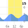 Tide chart for Kwajalein Atoll, Namur Island, Pacific Islands on 2023/01/15