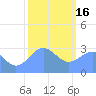 Tide chart for Kwajalein Atoll, Namur Island, Pacific Islands on 2023/01/16