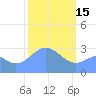 Tide chart for Kwajalein Atoll, Namur Island, Pacific Islands on 2023/02/15