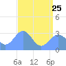 Tide chart for Kwajalein Atoll, Namur Island, Pacific Islands on 2023/06/25