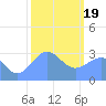 Tide chart for Kwajalein Atoll, Namur Island, Pacific Islands on 2024/01/19