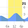 Tide chart for Kwajalein Atoll, Namur Island, Pacific Islands on 2024/01/21