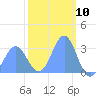 Tide chart for Kwajalein, Pacific Islands on 2021/02/10