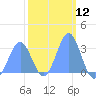 Tide chart for Kwajalein, Pacific Islands on 2021/02/12
