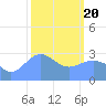 Tide chart for Kwajalein, Pacific Islands on 2021/02/20