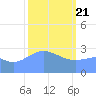 Tide chart for Kwajalein, Pacific Islands on 2021/02/21