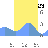 Tide chart for Kwajalein, Pacific Islands on 2021/02/23