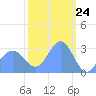 Tide chart for Kwajalein, Pacific Islands on 2021/02/24