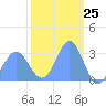 Tide chart for Kwajalein, Pacific Islands on 2021/02/25