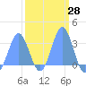 Tide chart for Kwajalein, Pacific Islands on 2021/02/28