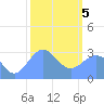 Tide chart for Kwajalein, Pacific Islands on 2021/02/5