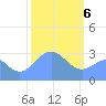Tide chart for Kwajalein, Pacific Islands on 2021/02/6