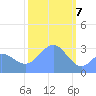 Tide chart for Kwajalein, Pacific Islands on 2021/02/7