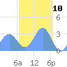Tide chart for Kwajalein, Pacific Islands on 2021/03/10