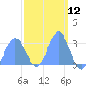 Tide chart for Kwajalein, Pacific Islands on 2021/03/12