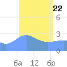 Tide chart for Kwajalein, Pacific Islands on 2021/03/22
