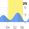 Tide chart for Kwajalein, Pacific Islands on 2021/03/25