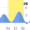 Tide chart for Kwajalein, Pacific Islands on 2021/03/26