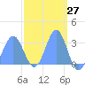 Tide chart for Kwajalein, Pacific Islands on 2021/03/27