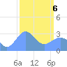 Tide chart for Kwajalein, Pacific Islands on 2021/03/6