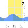 Tide chart for Kwajalein, Pacific Islands on 2021/03/7