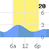 Tide chart for Kwajalein, Pacific Islands on 2021/04/20