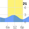 Tide chart for Kwajalein, Pacific Islands on 2021/04/21