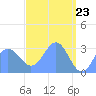 Tide chart for Kwajalein, Pacific Islands on 2021/04/23
