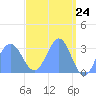 Tide chart for Kwajalein, Pacific Islands on 2021/04/24