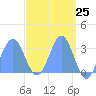 Tide chart for Kwajalein, Pacific Islands on 2021/04/25