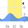 Tide chart for Kwajalein, Pacific Islands on 2021/04/4