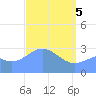 Tide chart for Kwajalein, Pacific Islands on 2021/04/5