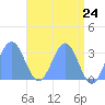 Tide chart for Kwajalein, Pacific Islands on 2021/05/24