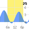 Tide chart for Kwajalein, Pacific Islands on 2021/05/25