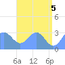Tide chart for Kwajalein, Pacific Islands on 2021/06/5