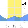 Tide chart for Kwajalein, Pacific Islands on 2021/10/14