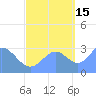 Tide chart for Kwajalein, Pacific Islands on 2021/10/15