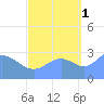 Tide chart for Kwajalein, Pacific Islands on 2021/10/1