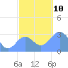 Tide chart for Kwajalein, Pacific Islands on 2021/12/10