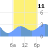 Tide chart for Kwajalein, Pacific Islands on 2021/12/11